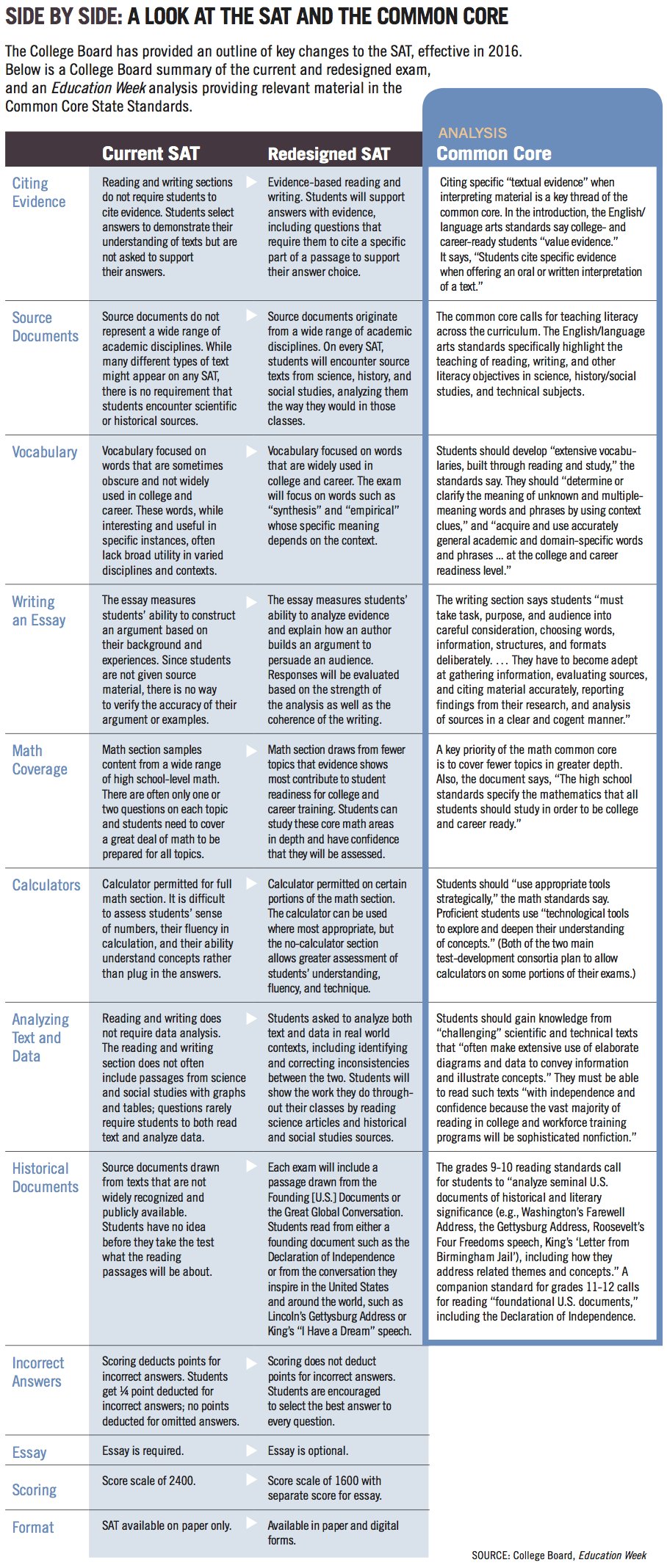 New SAT Vs Old SAT