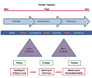 b2ap3 thumbnail talent development model subotnik et al 2011 300x252